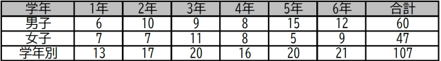 学年別児童数.png