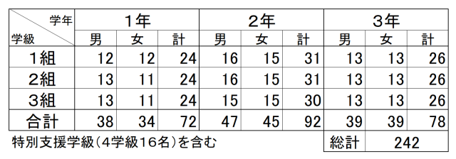 令和７年度生徒数